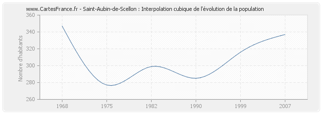 Saint-Aubin-de-Scellon : Interpolation cubique de l'évolution de la population