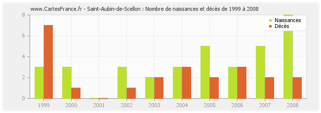 Saint-Aubin-de-Scellon : Nombre de naissances et décès de 1999 à 2008