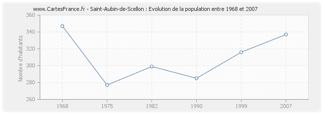 Population Saint-Aubin-de-Scellon