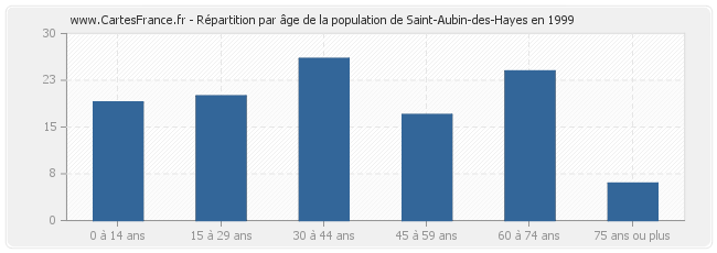 Répartition par âge de la population de Saint-Aubin-des-Hayes en 1999