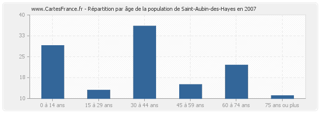 Répartition par âge de la population de Saint-Aubin-des-Hayes en 2007