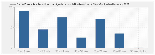 Répartition par âge de la population féminine de Saint-Aubin-des-Hayes en 2007