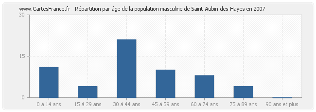 Répartition par âge de la population masculine de Saint-Aubin-des-Hayes en 2007