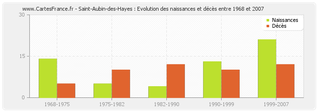 Saint-Aubin-des-Hayes : Evolution des naissances et décès entre 1968 et 2007