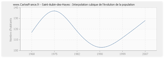 Saint-Aubin-des-Hayes : Interpolation cubique de l'évolution de la population