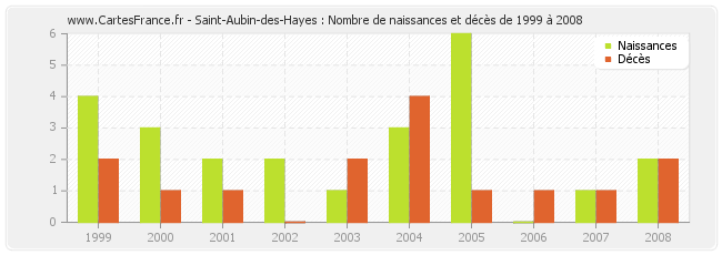 Saint-Aubin-des-Hayes : Nombre de naissances et décès de 1999 à 2008