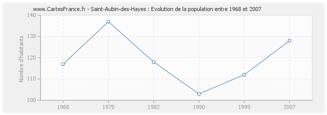 Population Saint-Aubin-des-Hayes