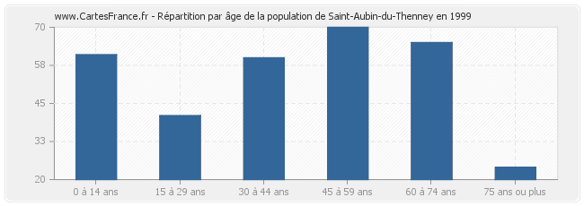 Répartition par âge de la population de Saint-Aubin-du-Thenney en 1999