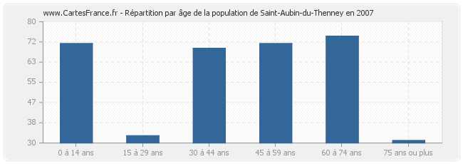 Répartition par âge de la population de Saint-Aubin-du-Thenney en 2007