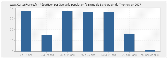 Répartition par âge de la population féminine de Saint-Aubin-du-Thenney en 2007