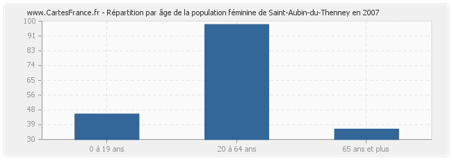 Répartition par âge de la population féminine de Saint-Aubin-du-Thenney en 2007