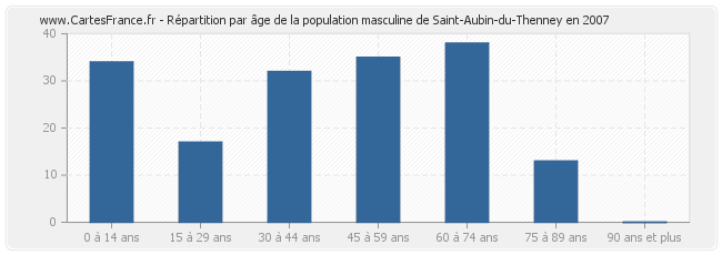 Répartition par âge de la population masculine de Saint-Aubin-du-Thenney en 2007