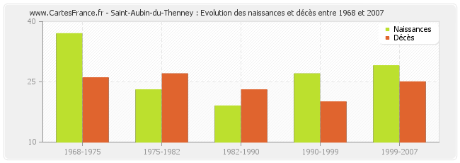 Saint-Aubin-du-Thenney : Evolution des naissances et décès entre 1968 et 2007