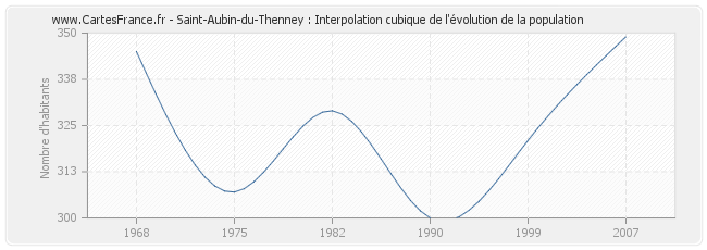 Saint-Aubin-du-Thenney : Interpolation cubique de l'évolution de la population