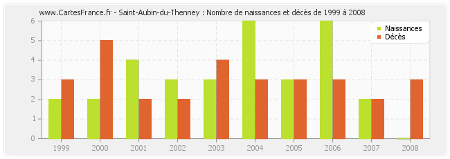 Saint-Aubin-du-Thenney : Nombre de naissances et décès de 1999 à 2008