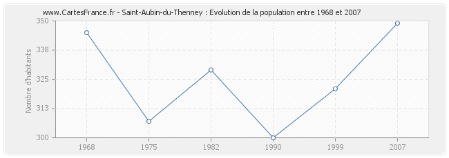 Population Saint-Aubin-du-Thenney