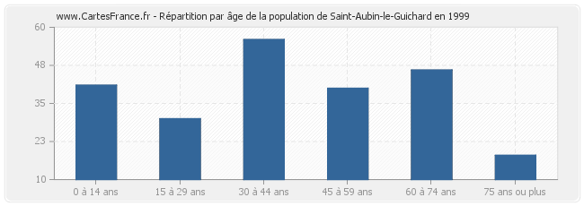 Répartition par âge de la population de Saint-Aubin-le-Guichard en 1999