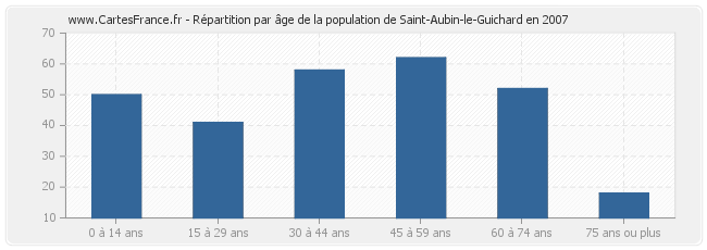 Répartition par âge de la population de Saint-Aubin-le-Guichard en 2007