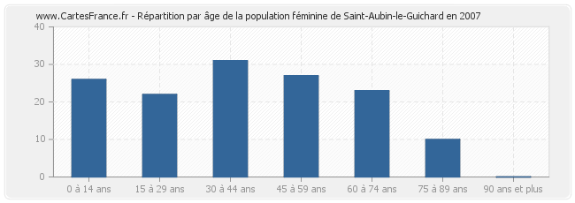 Répartition par âge de la population féminine de Saint-Aubin-le-Guichard en 2007