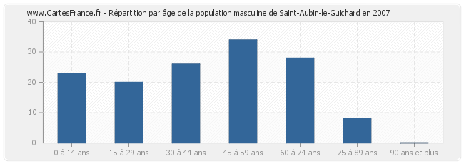 Répartition par âge de la population masculine de Saint-Aubin-le-Guichard en 2007