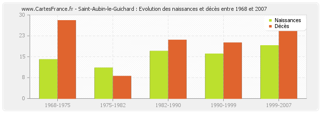 Saint-Aubin-le-Guichard : Evolution des naissances et décès entre 1968 et 2007