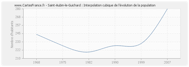 Saint-Aubin-le-Guichard : Interpolation cubique de l'évolution de la population