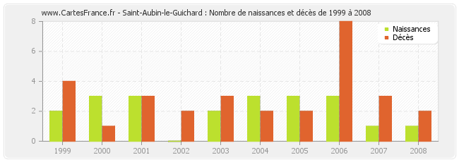 Saint-Aubin-le-Guichard : Nombre de naissances et décès de 1999 à 2008