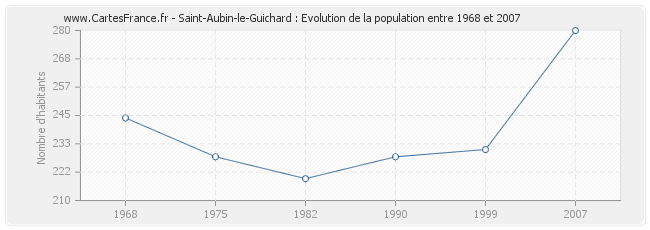 Population Saint-Aubin-le-Guichard