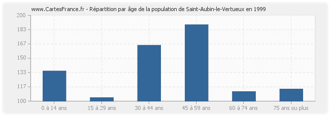 Répartition par âge de la population de Saint-Aubin-le-Vertueux en 1999