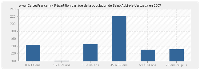 Répartition par âge de la population de Saint-Aubin-le-Vertueux en 2007