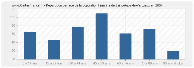 Répartition par âge de la population féminine de Saint-Aubin-le-Vertueux en 2007