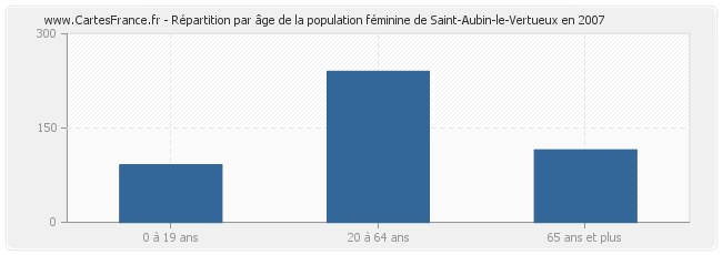 Répartition par âge de la population féminine de Saint-Aubin-le-Vertueux en 2007