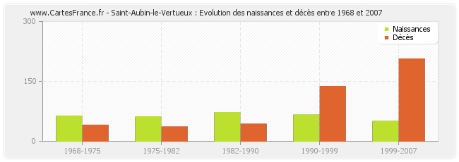 Saint-Aubin-le-Vertueux : Evolution des naissances et décès entre 1968 et 2007