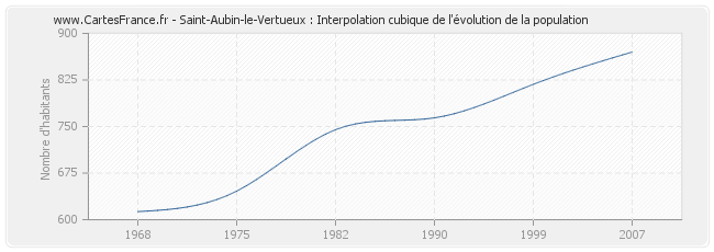 Saint-Aubin-le-Vertueux : Interpolation cubique de l'évolution de la population