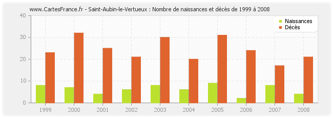 Saint-Aubin-le-Vertueux : Nombre de naissances et décès de 1999 à 2008