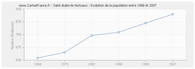 Population Saint-Aubin-le-Vertueux