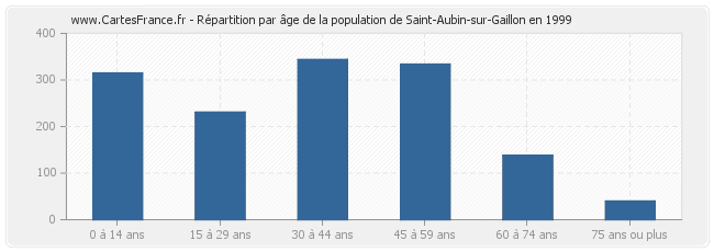 Répartition par âge de la population de Saint-Aubin-sur-Gaillon en 1999