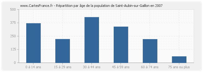 Répartition par âge de la population de Saint-Aubin-sur-Gaillon en 2007