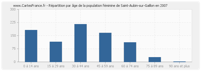 Répartition par âge de la population féminine de Saint-Aubin-sur-Gaillon en 2007