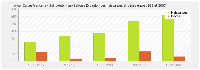 Saint-Aubin-sur-Gaillon : Evolution des naissances et décès entre 1968 et 2007