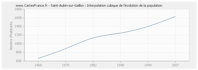 Saint-Aubin-sur-Gaillon : Interpolation cubique de l'évolution de la population