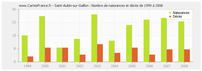 Saint-Aubin-sur-Gaillon : Nombre de naissances et décès de 1999 à 2008
