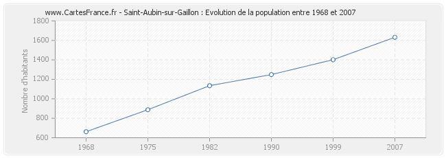 Population Saint-Aubin-sur-Gaillon