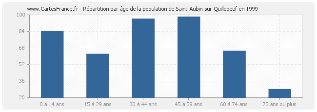 Répartition par âge de la population de Saint-Aubin-sur-Quillebeuf en 1999