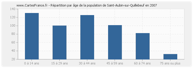 Répartition par âge de la population de Saint-Aubin-sur-Quillebeuf en 2007