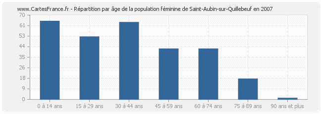 Répartition par âge de la population féminine de Saint-Aubin-sur-Quillebeuf en 2007