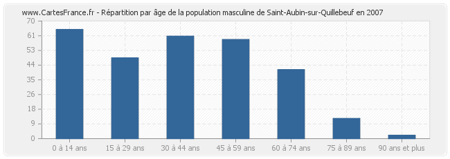 Répartition par âge de la population masculine de Saint-Aubin-sur-Quillebeuf en 2007