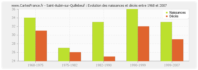Saint-Aubin-sur-Quillebeuf : Evolution des naissances et décès entre 1968 et 2007