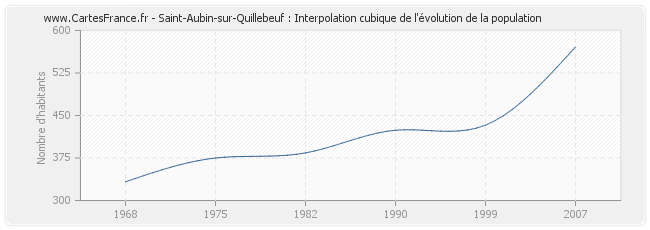 Saint-Aubin-sur-Quillebeuf : Interpolation cubique de l'évolution de la population