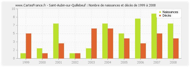 Saint-Aubin-sur-Quillebeuf : Nombre de naissances et décès de 1999 à 2008